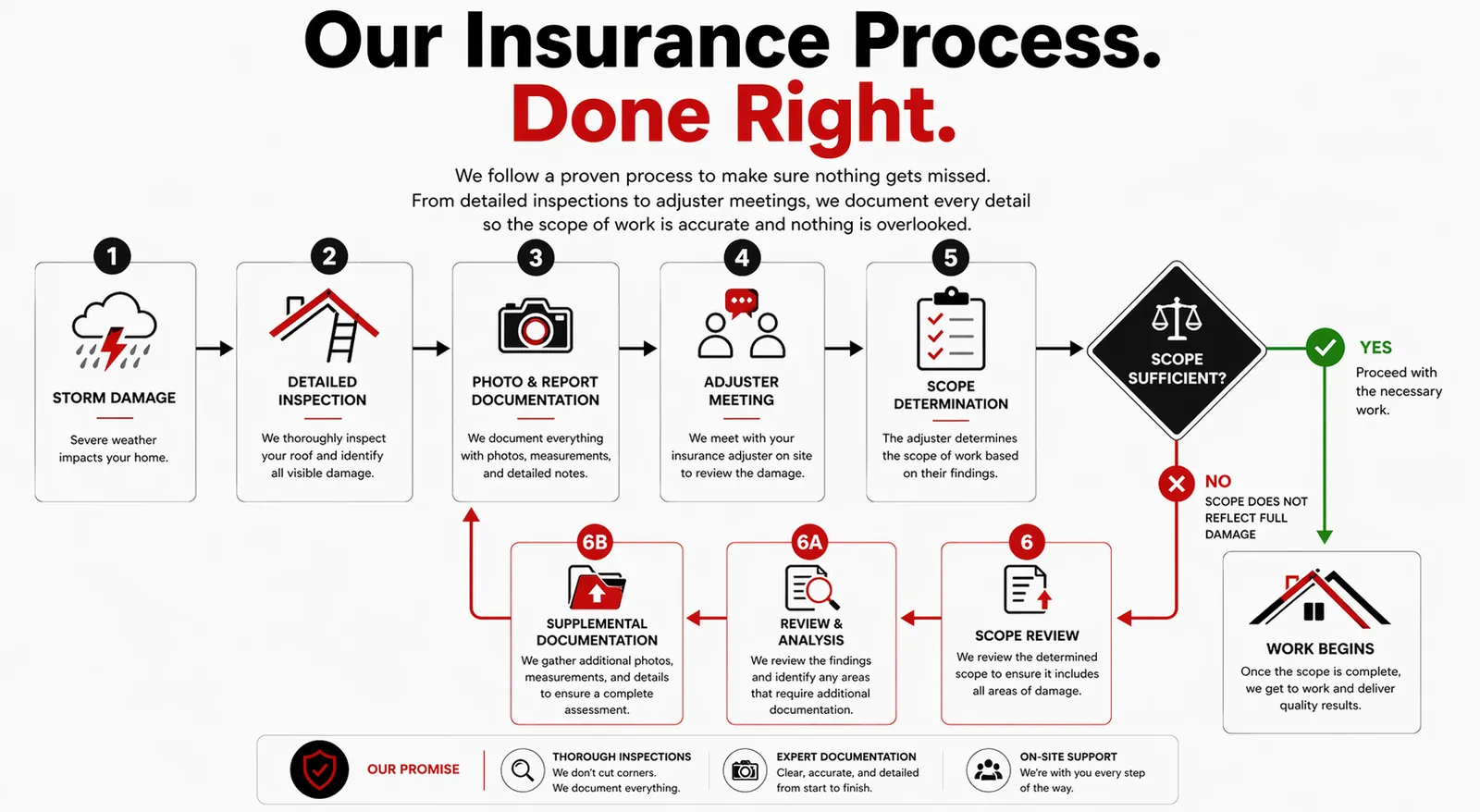 Our insurance claim process for storm damage roof replacement